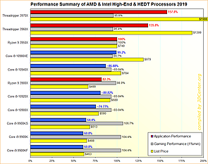 Performance-Übersicht AMD & Intel HighEnd/HEDT-Prozessoren 2019